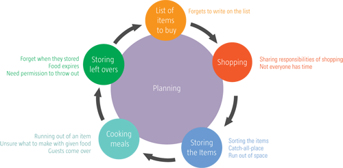 Food Lifecycle